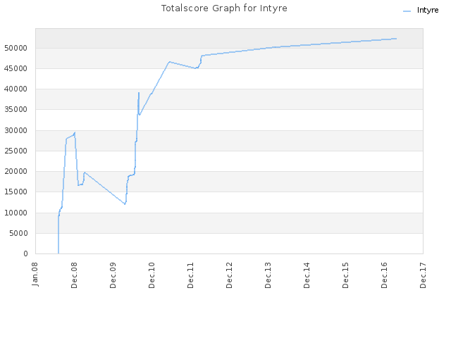 Totalscore Graph for Intyre