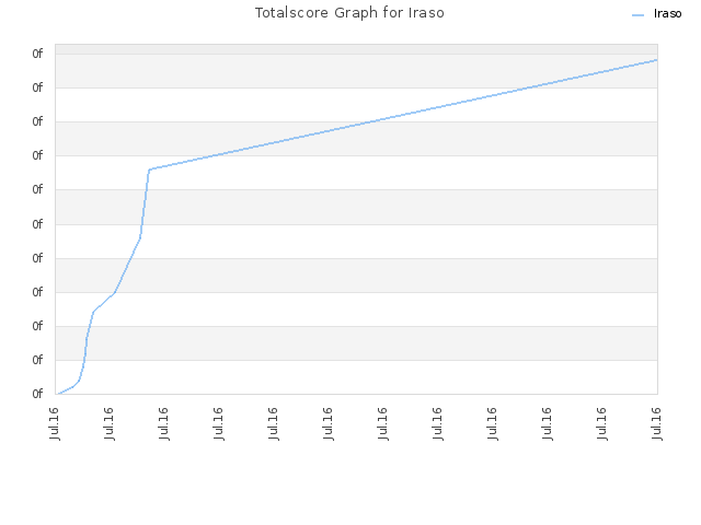 Totalscore Graph for Iraso