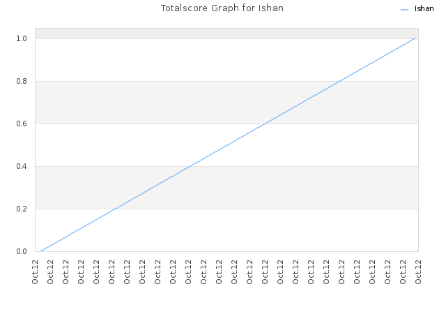 Totalscore Graph for Ishan