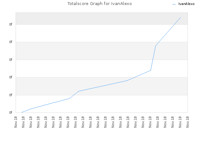 Totalscore Graph for IvanAlexo