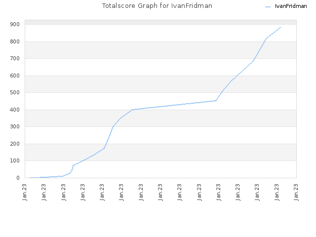 Totalscore Graph for IvanFridman