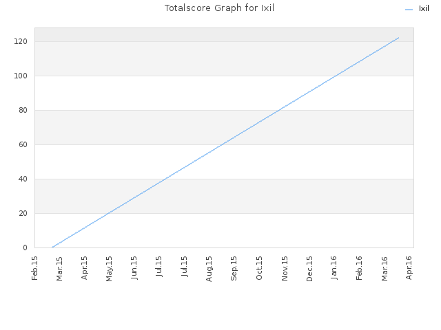 Totalscore Graph for Ixil