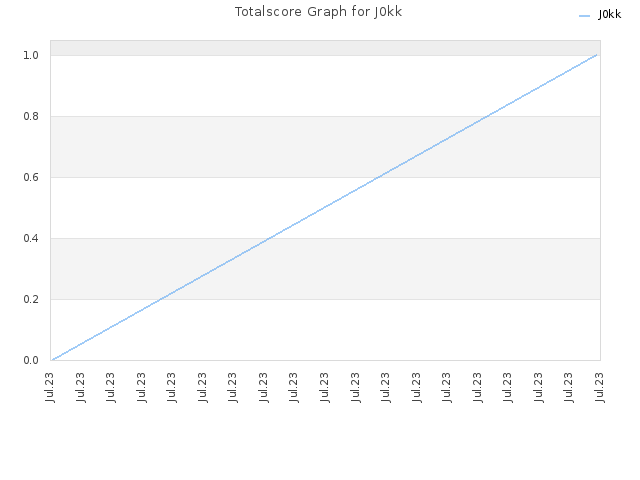 Totalscore Graph for J0kk