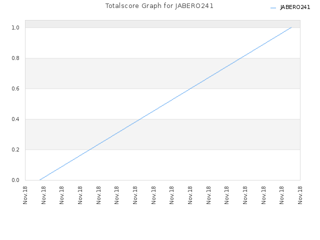 Totalscore Graph for JABERO241