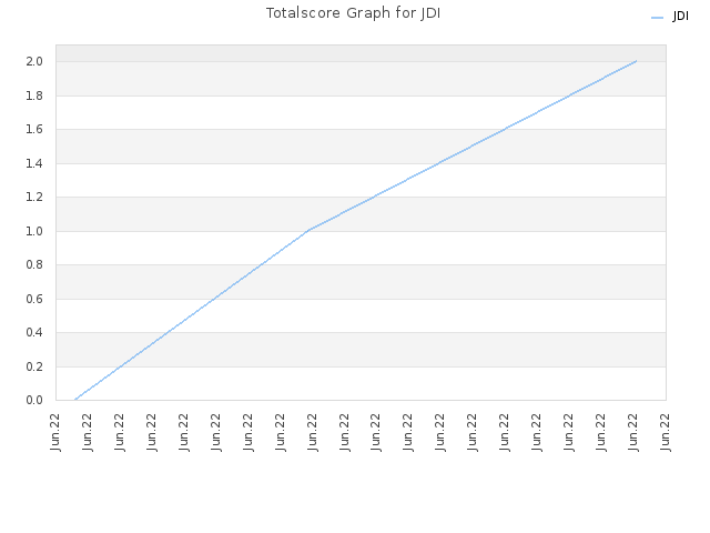 Totalscore Graph for JDI