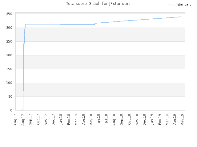 Totalscore Graph for JFstandart