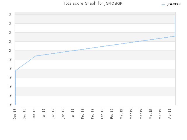 Totalscore Graph for JG4OBGP