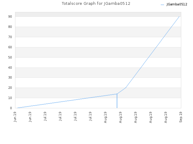 Totalscore Graph for JGamba0512