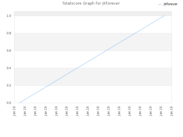 Totalscore Graph for JKforever