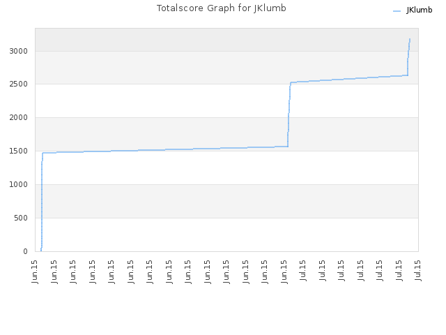 Totalscore Graph for JKlumb
