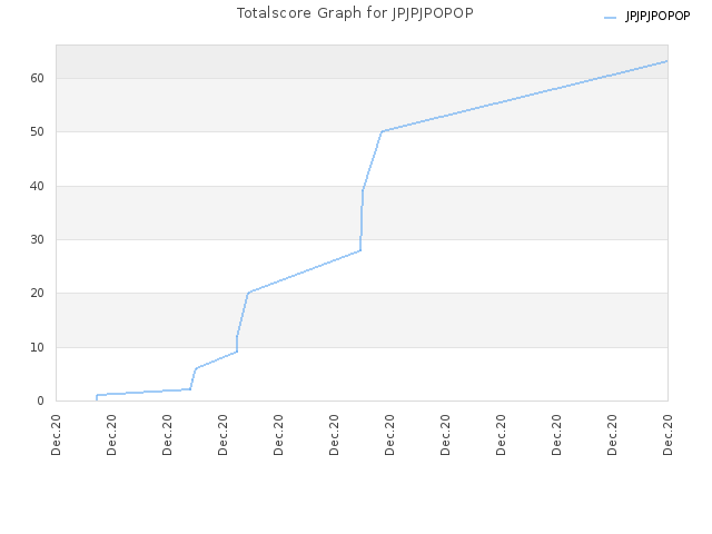 Totalscore Graph for JPJPJPOPOP