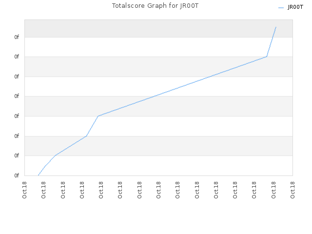 Totalscore Graph for JR00T