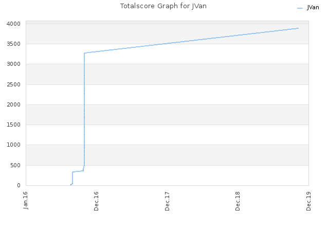 Totalscore Graph for JVan