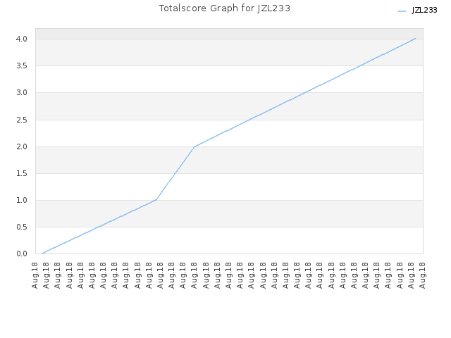 Totalscore Graph for JZL233