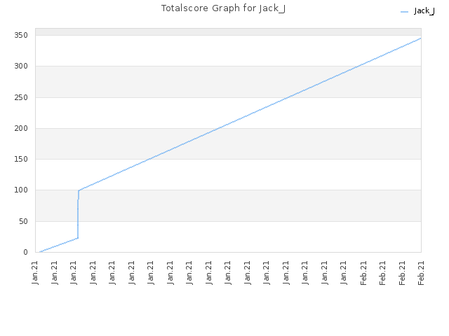 Totalscore Graph for Jack_J