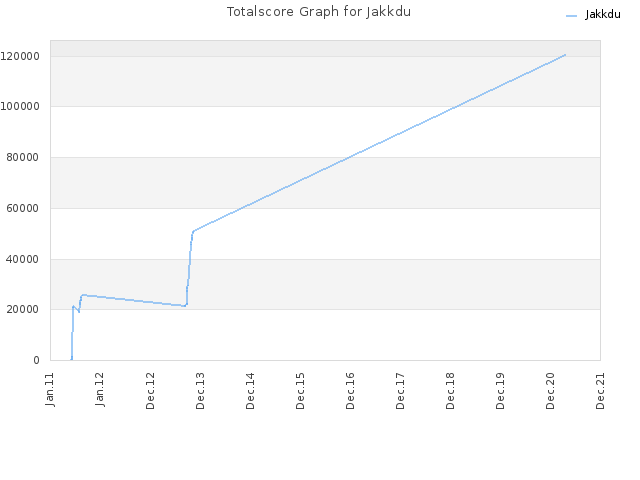 Totalscore Graph for Jakkdu