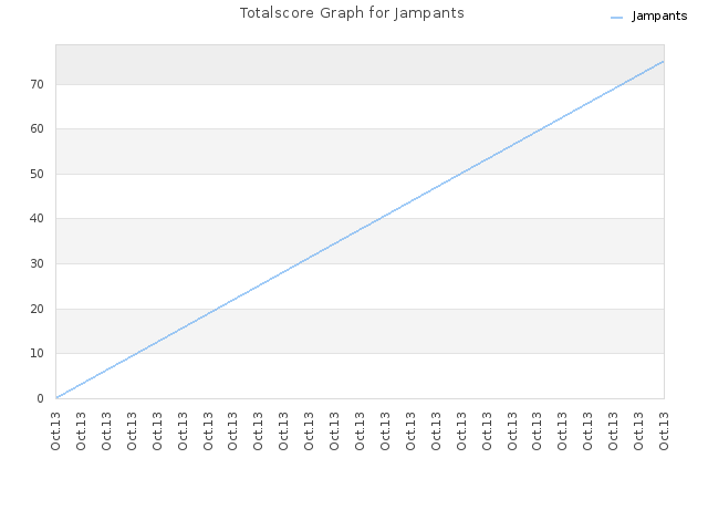 Totalscore Graph for Jampants
