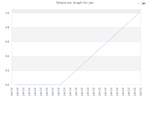 Totalscore Graph for Jan