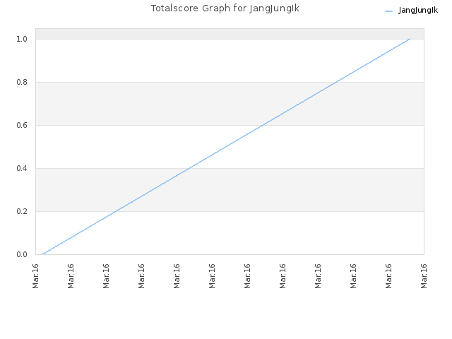 Totalscore Graph for JangJungIk