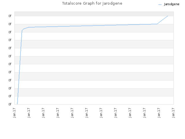 Totalscore Graph for Jarodgene