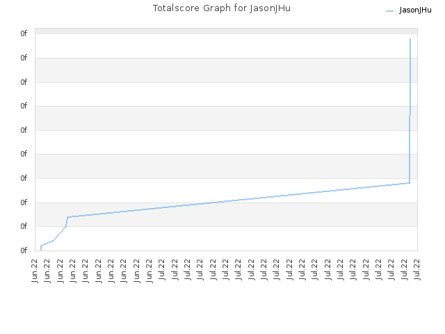 Totalscore Graph for JasonJHu
