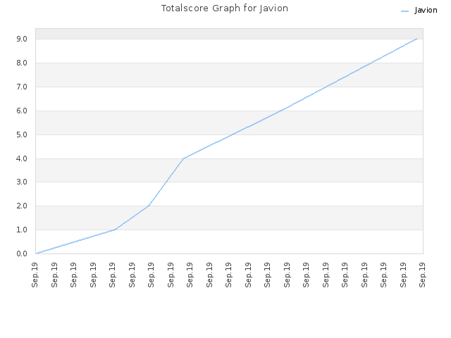 Totalscore Graph for Javion