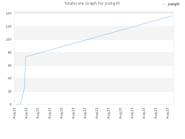 Totalscore Graph for Jcs0g3il