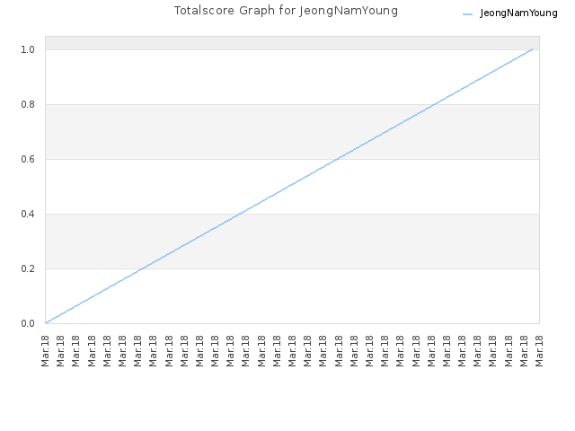 Totalscore Graph for JeongNamYoung