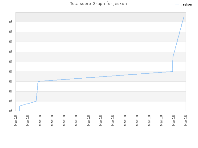 Totalscore Graph for Jeskon