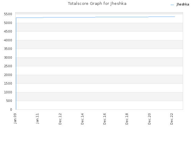 Totalscore Graph for Jheshka