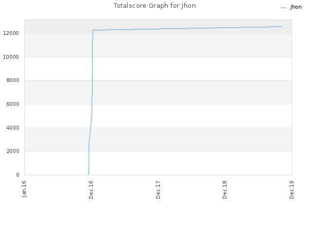 Totalscore Graph for Jhon