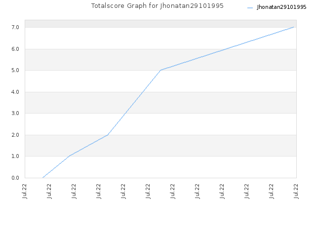 Totalscore Graph for Jhonatan29101995