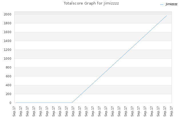 Totalscore Graph for Jimizzzz