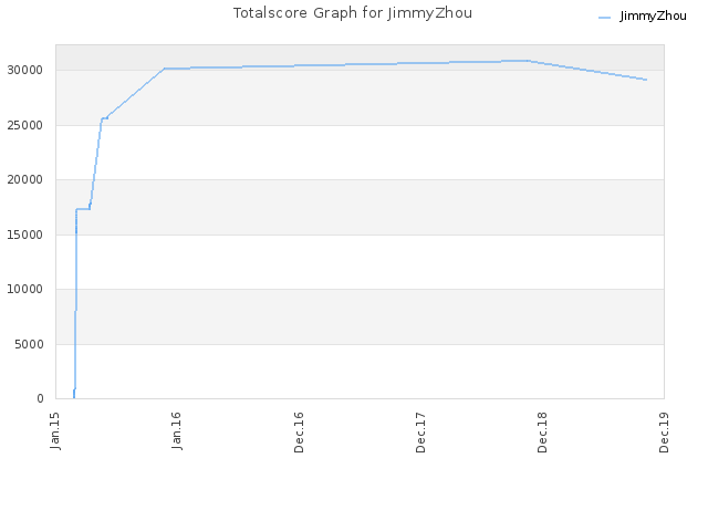 Totalscore Graph for JimmyZhou