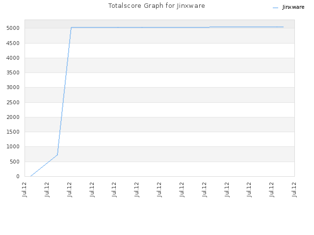 Totalscore Graph for Jinxware