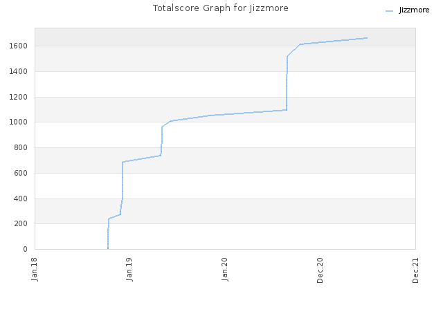 Totalscore Graph for Jizzmore