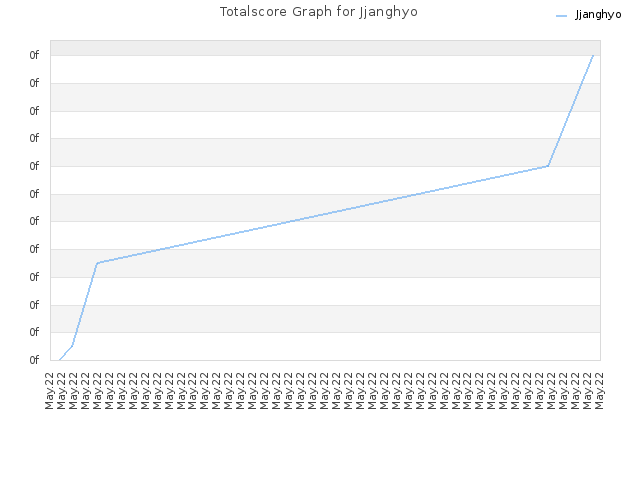 Totalscore Graph for Jjanghyo