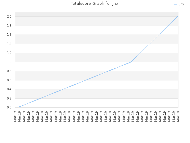 Totalscore Graph for Jnx