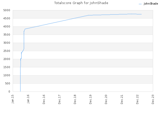 Totalscore Graph for JohnShade