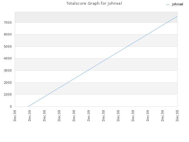 Totalscore Graph for Johnsel