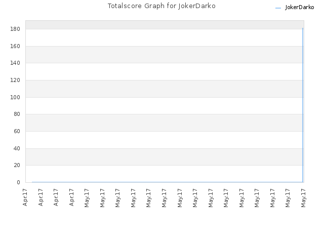 Totalscore Graph for JokerDarko