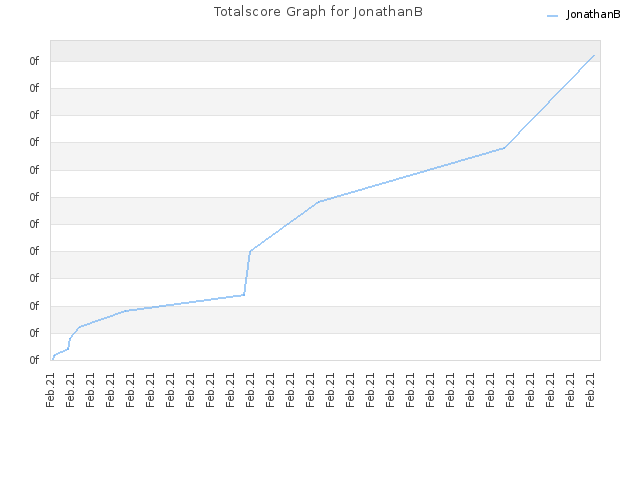 Totalscore Graph for JonathanB