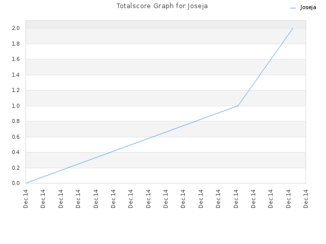 Totalscore Graph for Joseja