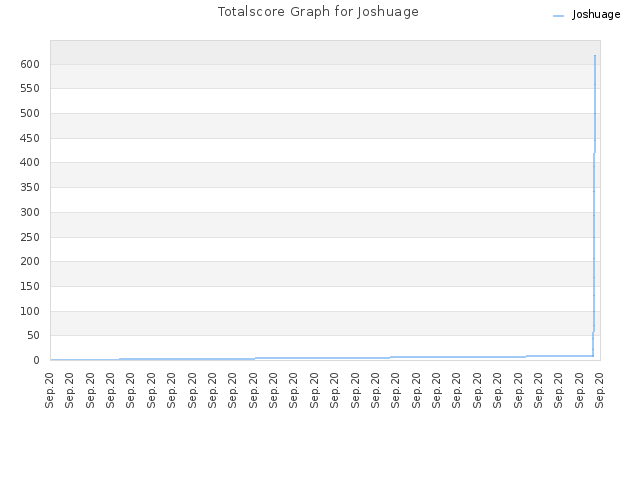 Totalscore Graph for Joshuage