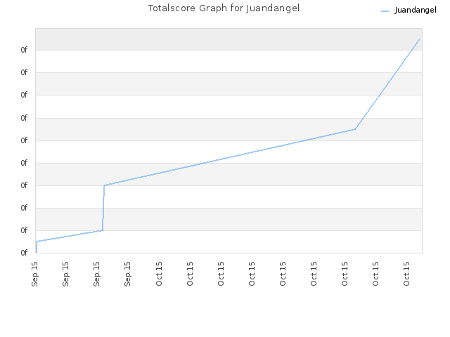 Totalscore Graph for Juandangel