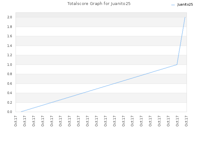 Totalscore Graph for Juanito25