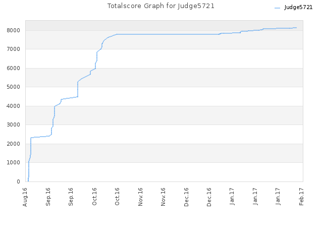 Totalscore Graph for Judge5721