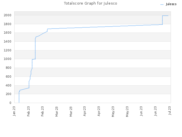 Totalscore Graph for Julesco