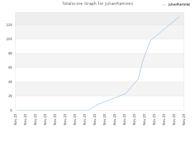 Totalscore Graph for JulianRamirez