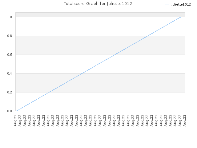 Totalscore Graph for Juliette1012
